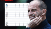 Opta Prediksi Milan Finis Keenam